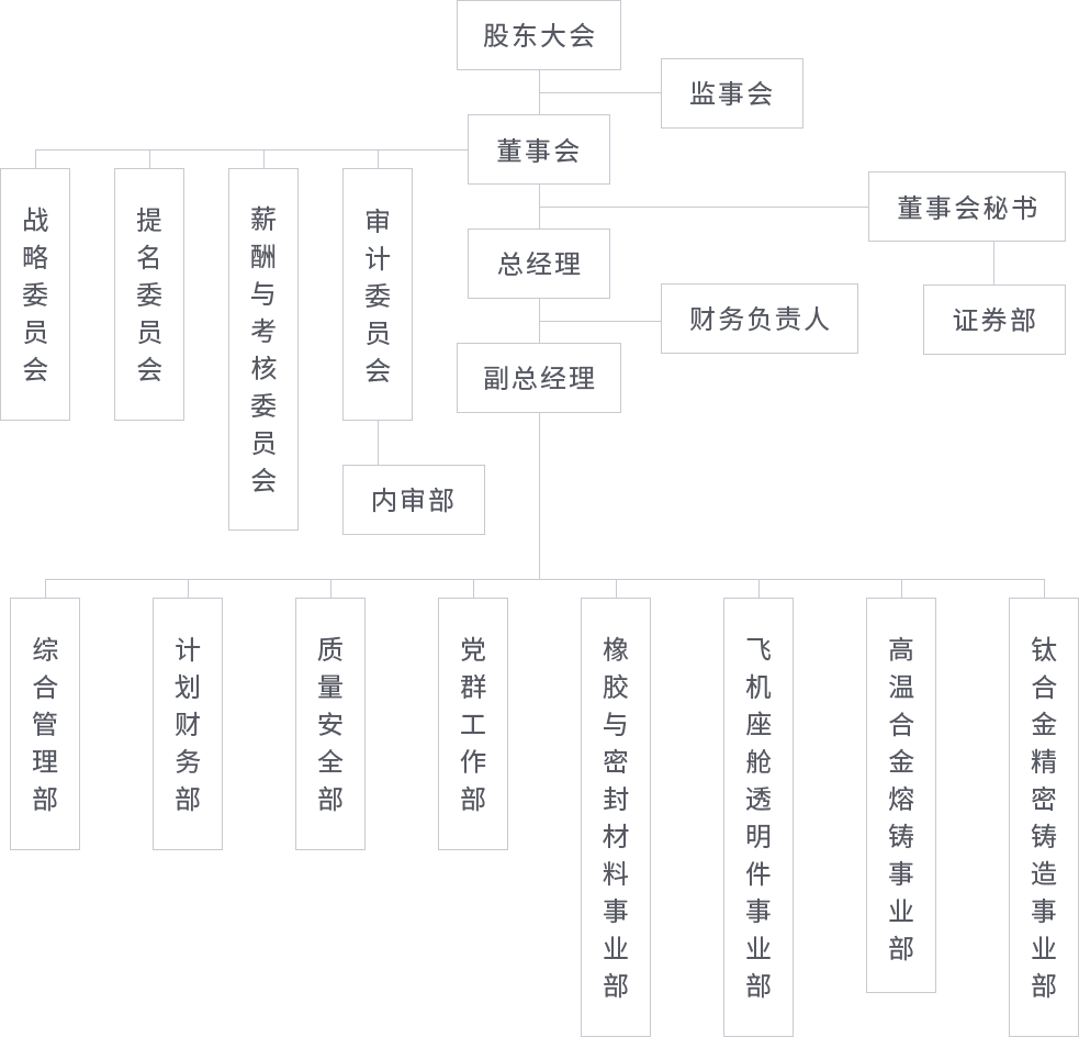 组织架构